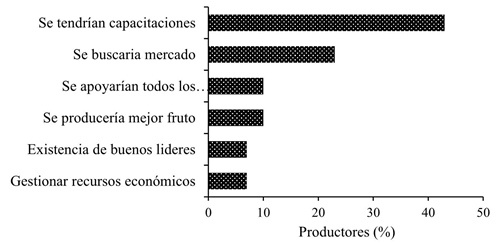 Producción y comercialización del mamey en Alpoyeca, Guerrero: opinión