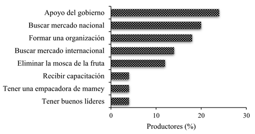 Producción y comercialización del mamey en Alpoyeca, Guerrero: opinión
