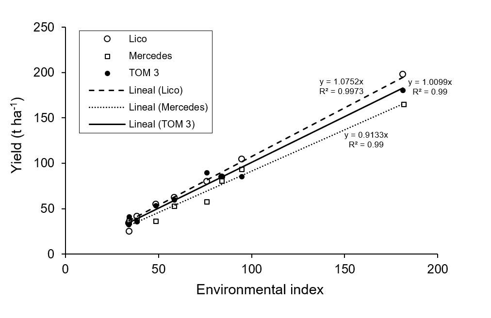 
							Response of three varieties of sweet sorghum for the production
								of fresh forage in several environments in the state of
								Durango.
						