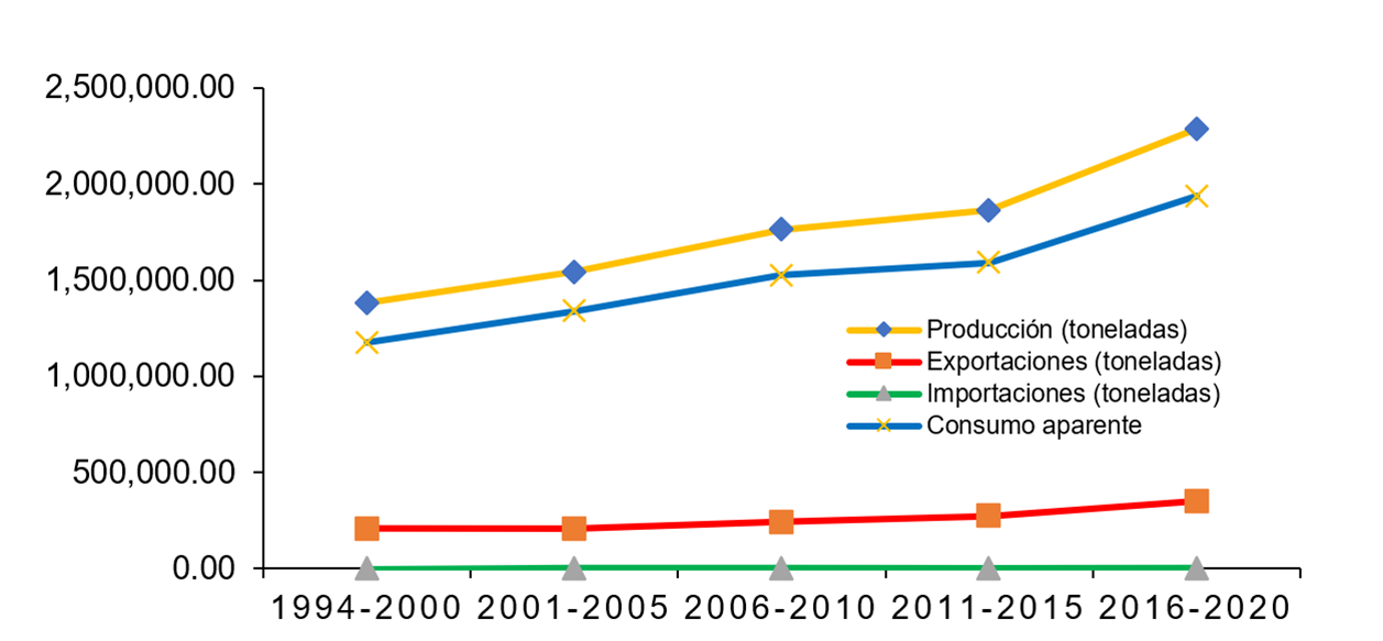 
								Behavior of production and apparent consumption of mangoes in
									Mexico. with data from Table
										1.
							