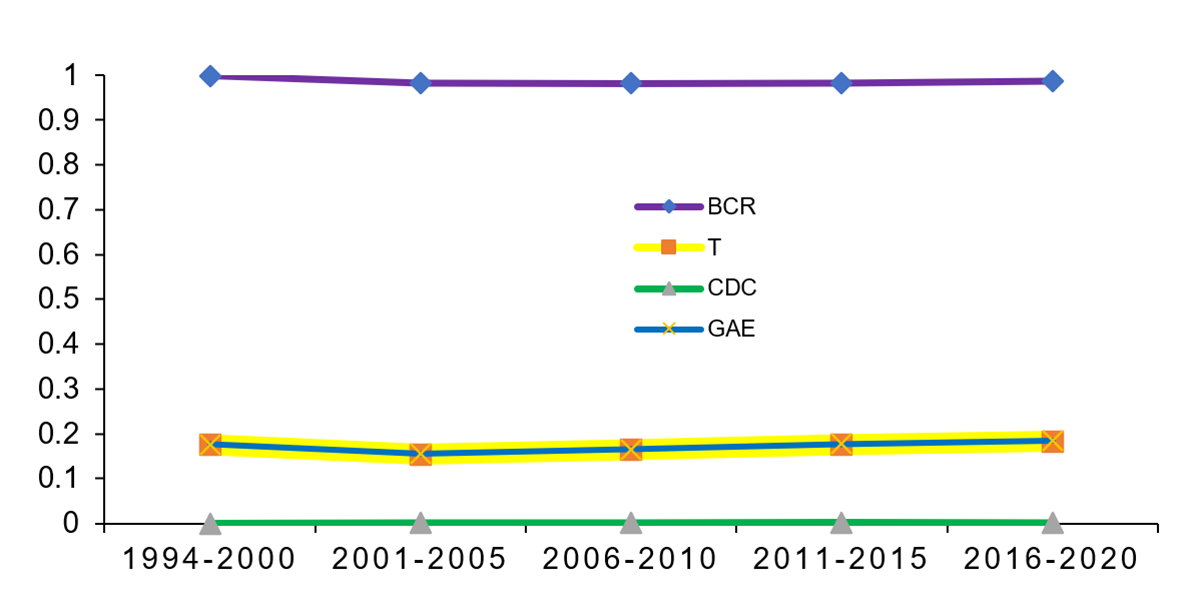 
							Behavior of trade competitiveness indicators from 1994-2020. With
								data from Table 3.
						