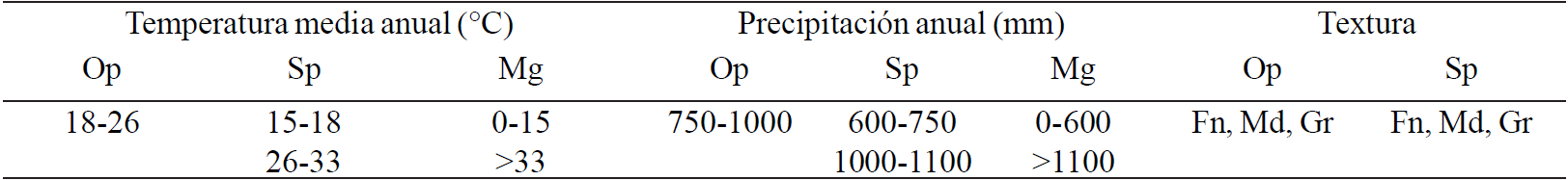 Proyecciones de cambio climático y potencial productivo para Salvia ...
