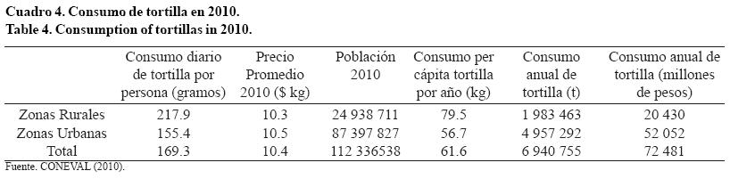 Precio del maíz afecta a tortilleras - Diario de Querétaro