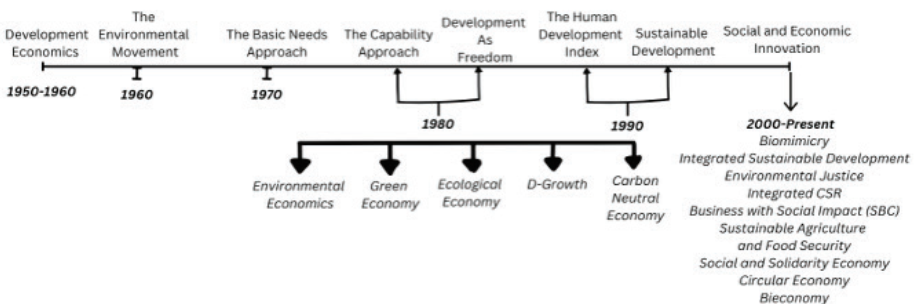 The Concept of Circular Bioeconomy: Origin, Evolution and Perspectives ...