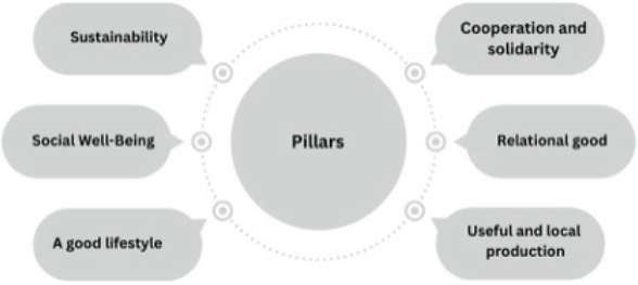 The Concept of Circular Bioeconomy: Origin, Evolution and Perspectives ...