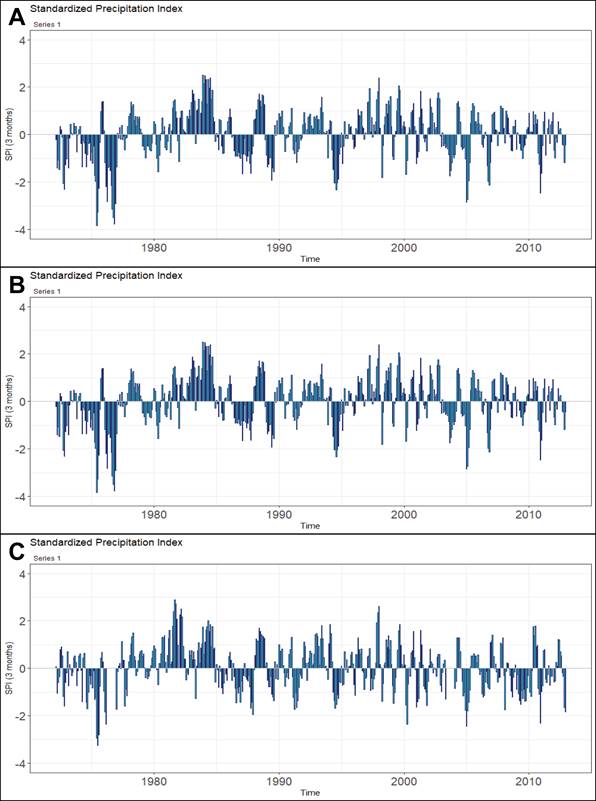 
						Standardized precipitation index (SPI) for 3 months of the (A)
							average precipitation, (B) areal average precipitation and (C) areal
							precipitation of the FELIPE CARRILLO PUERTO (DGE) - QROO station from
							1972 to 2012.
					