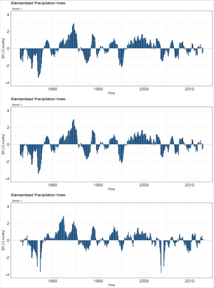 
						12-month Standardized Precipitation Index (SPI) of the (A) average
							precipitation, (B) areal average precipitation and (C) areal
							precipitation of the FELIPE CARRILLO PUERTO (DGE) - QRoo station from
							1972 to 2012.
					