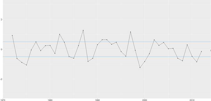 
						Oceanic El Niño index plot. Source: NOAA, 2023.
					