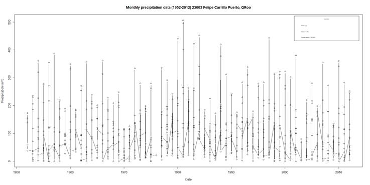 
							Monthly precipitation of the station FELIPE CARRILLO PUERTO (DGE)
								- QROO from 1952 to 2012.
						