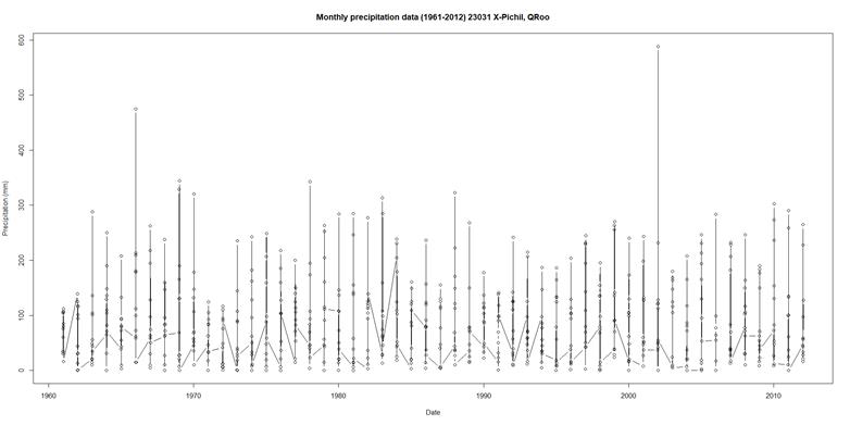 
							Monthly precipitation of the X-PICHIL - QROO station from 1971 to
								2012.
						