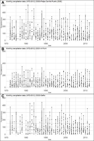 
						Monthly precipitation time series from 1972 to 2012 for each station
							studied (A) Station FELIPE CARRILLO PUERTO (DGE) - QROO. (B) Station
							X-PICHIL - QROO. (C) Station SEÑOR - QROO.
					