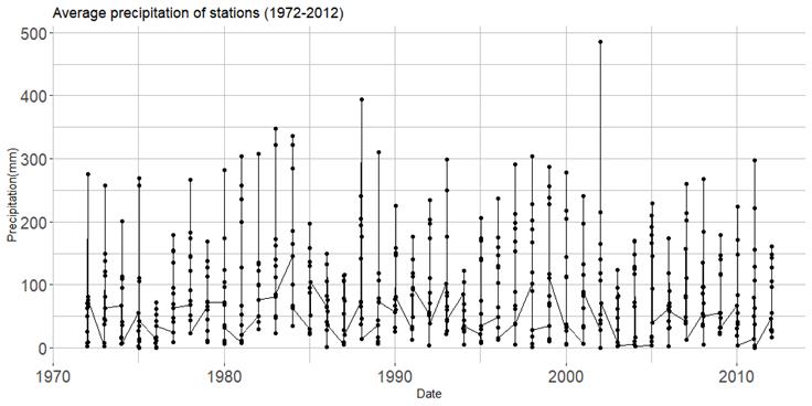 
						Time series of average precipitation for the three stations studied
							from 1972 to 2012.
					