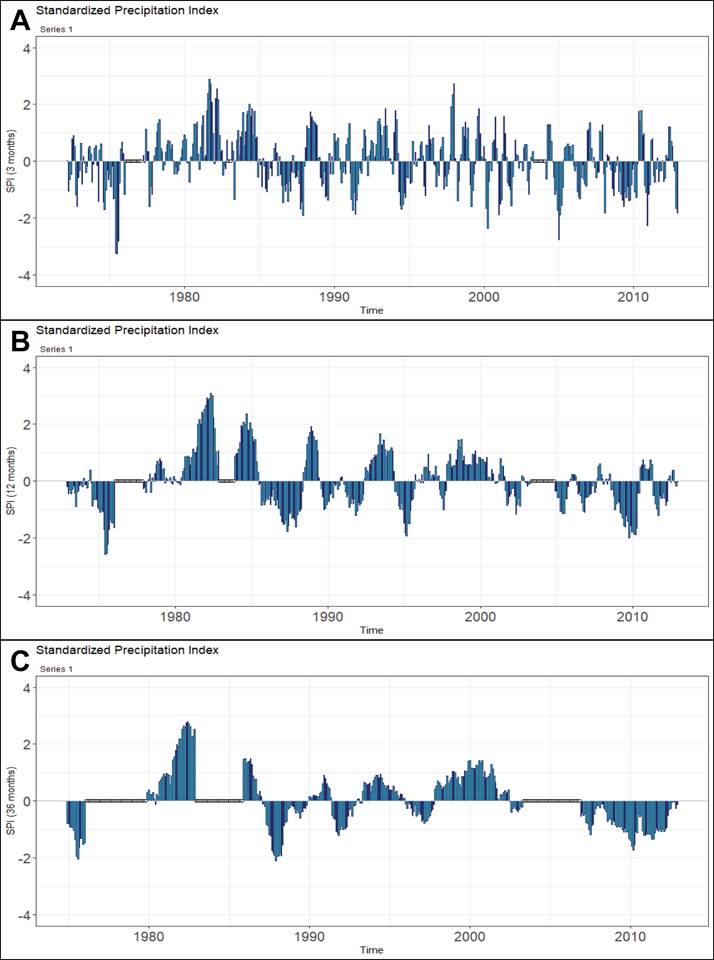 
						Standardized precipitation index (SPI) of (A) 3 months, (B) 12 months
							and (C) 36 months of the station FELIPE CARRILLO PUERTO (DGE) - QROO
							from 1972 to 2012.
					