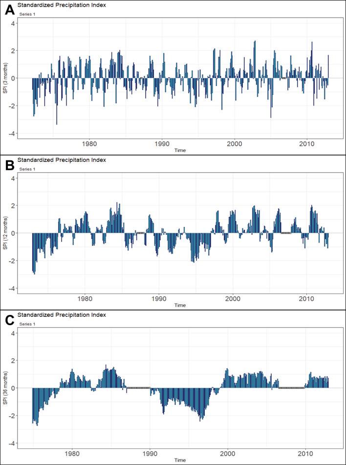 
						Standardized precipitation index (SPI) for (A) 3 months, (B) 12
							months and (C) 36 months for the X-PICHIL - QROO station from 1972 to
							2012.
					