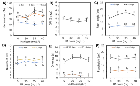 Humic acids effects on plant growth and protection against water stress ...
