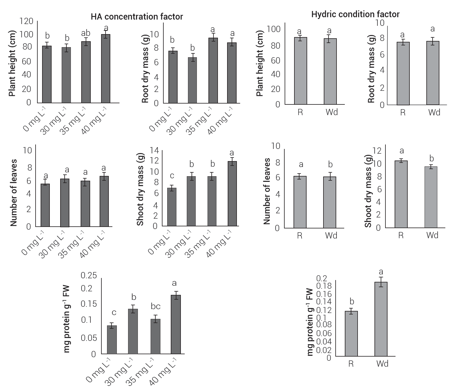 Humic acids effects on plant growth and protection against water stress ...