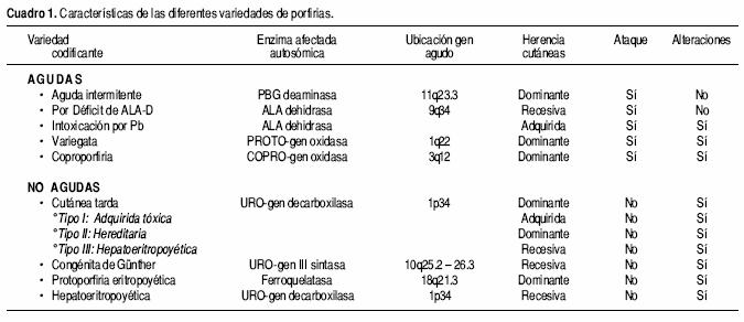 Porfiria variegata en Chile: identificación de mutaciones en el gen ...