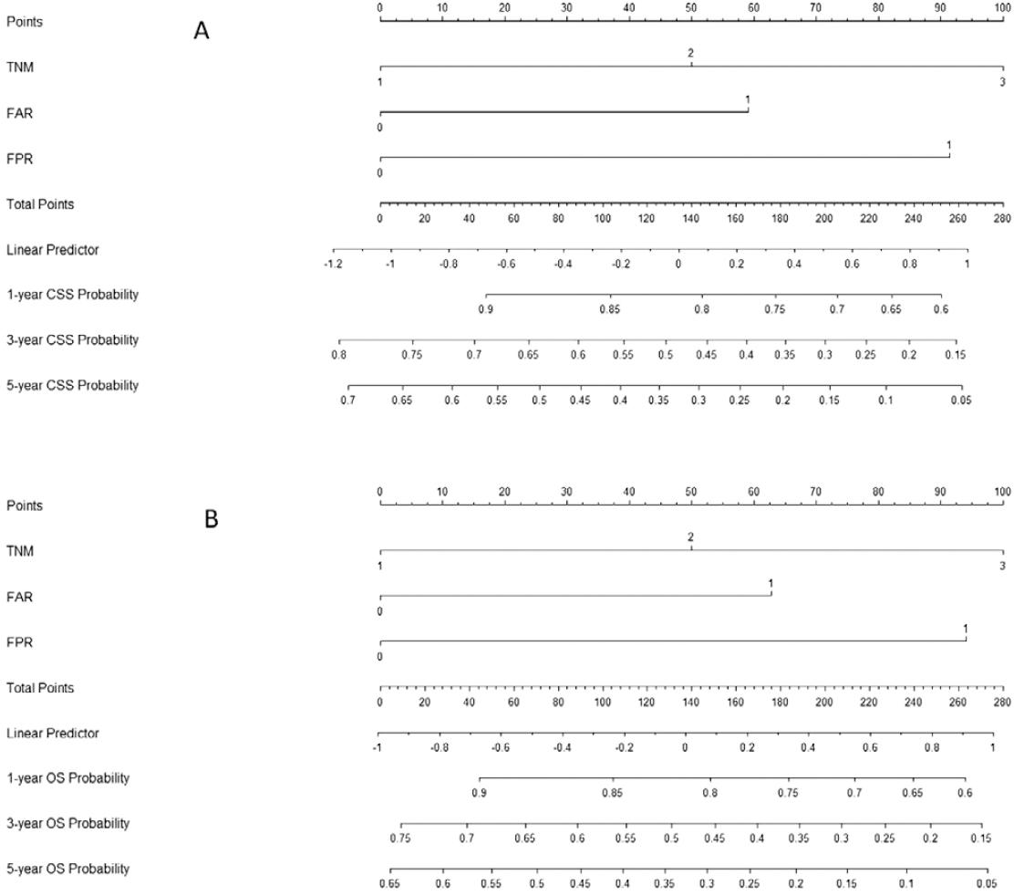 A Novel Prognostic Index in Patients with Resectable Esophageal ...
