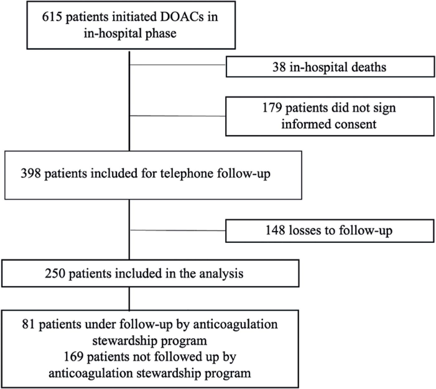Impact on Adherence and Clinical Outcomes of an Anticoagulation ...