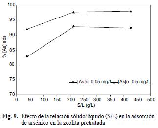 Adsorción de arsénico en zeolita natural pretratada con óxidos de magnesio