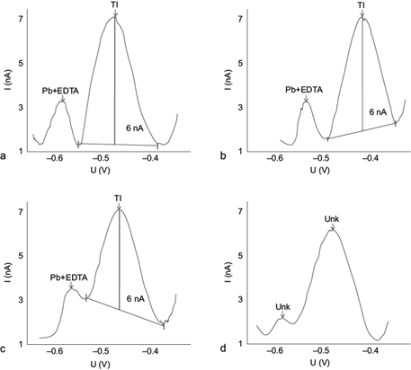 OPTIMIZING THE DIFFERENTIAL PULSE ANODIC STRIPPING VOLTAMMETRY METHOD ...