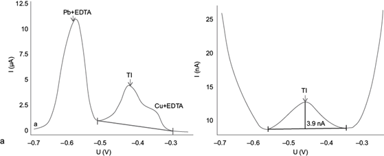 OPTIMIZING THE DIFFERENTIAL PULSE ANODIC STRIPPING VOLTAMMETRY METHOD ...