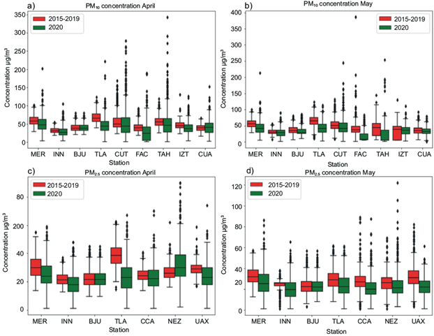 Assessment of COVID-19 lockdown impact on PM10 and PM2.5 concentrations ...