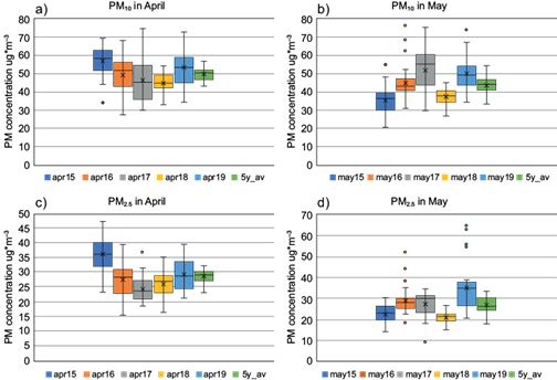 Assessment of COVID-19 lockdown impact on PM10 and PM2.5 concentrations ...