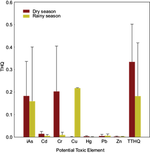 Seasonal variation in the concentration of potentially toxic elements ...