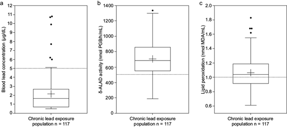 
						Boxplot of (a) blood lead concentration, (b) δ-ALAD activity, and (c) lipid peroxidation of the chronic lead exposure population. The figures show quartiles. The cross shows the mean. Dotted lines indicate the reference values or operational divisions.
					
