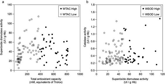 
						Scatter plots of total antioxidant capacity (TAC) vs. superoxide dismutase activity (SOD) classified according to k-means clustering. (a) Low-values (open circles) and high-values groups (closed circles) of WTAC, and (b) superoxide dismutase activity vs. catalase activity (CAT) with points marked as open circles for the low-values group and closed circles for the high-values group of WSOD. WTAC: weight of factor TAC, WSOD: weight of factor SOD activity.
					