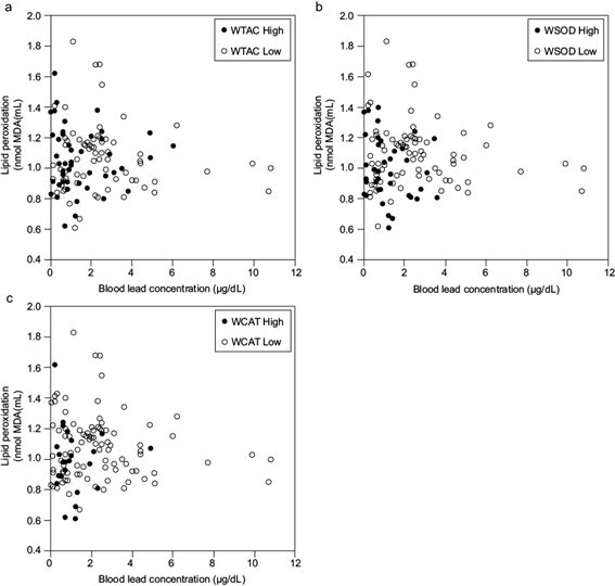 
						Scatter plots of blood lead concentration vs. lipid peroxidation labeled by k-means clustering for (a) WTAC, (b), WSOD, and (c) WCAT. Open circles represent low-value groups and closed circles high-value groups TAC: total antioxidant capacity, SOD: superoxide dismutase, CAT: catalase, WTAC: weight of factor TAC, WSOD: weight of factor SOD activity, WCAT: weight of factor CAT activity.
					