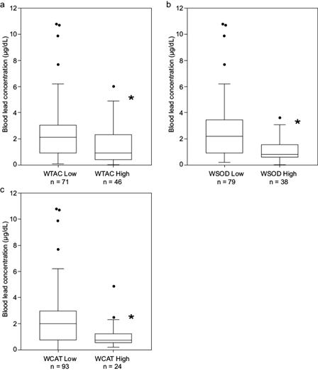 
						Box plots of blood lead concentration by k-means clustering given by (a) WTAC, (b) WSOD, and (c) WCAT. The figures show quartiles. *p < 0.05 according to the Wilcoxon test (p = 0.00156, p = 0.00014, and p = 0.00214, respectively). TAC: total antioxidant capacity, SOD: superoxide dismutase, CAT: catalase, WTAC: weight of factor TAC, WSOD: weight of factor SOD activity, WCAT: weight of factor CAT activity.
					