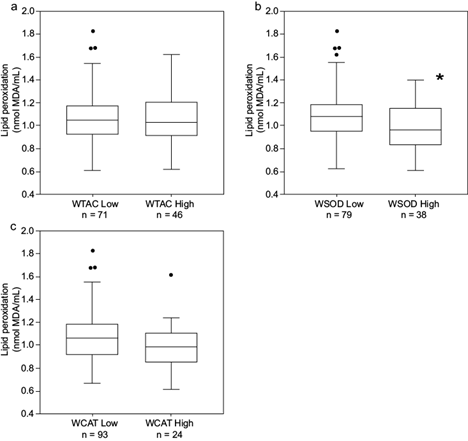 
						Boxplot of lipid peroxidation by k-means clustering based on (a) WTAC, (b) WSOD, and (c) WCAT. The figures show quartiles. *p < 0.05 according to the Wilcoxon test (p = 0.9666, p = 0.0156, and p = 0.0888, respectively). TAC: total antioxidant capacity, SOD: superoxide dismutase, CAT: catalase, WTAC: weight of factor TAC, WSOD: weight of factor SOD activity, WCAT: weight of factor CAT activity.
					