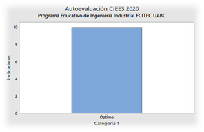Sistema de gestión de calidad del programa educativo de ingeniería  Industrial de la UABC