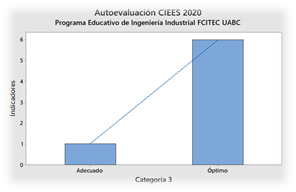 Sistema de gestión de calidad del programa educativo de ingeniería  Industrial de la UABC