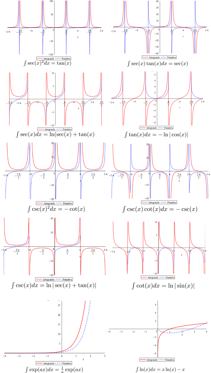 La didáctica del cálculo integral: el caso de los procedimientos de ...