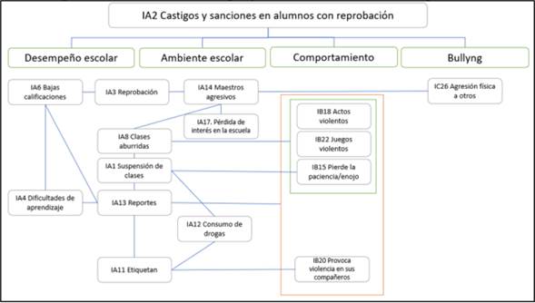 Implicaciones de los castigos y sanciones en los estudiantes de secundaria