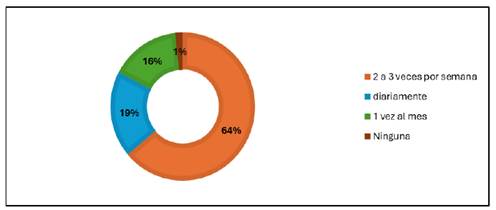 
						Frecuencia de uso de la IA entre estudiantes de pregrado
					