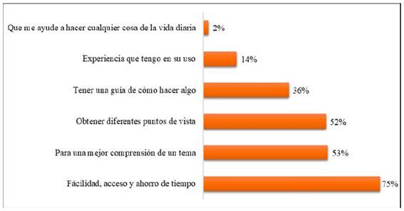 
						¿Cuáles son las razones uso de IA como medio de aprendizaje?
					