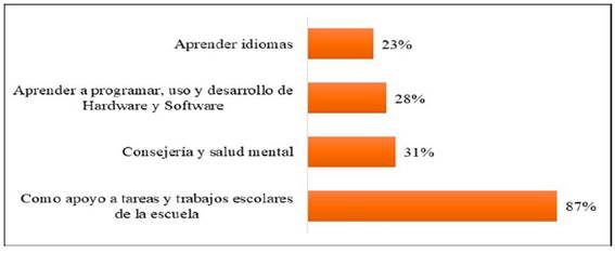 
						Usos principales de la IA en entornos educativos
					