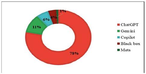 
						¿Cuál es la IA que usa de manera frecuente?
					