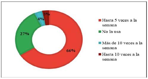 
						¿Qué tan frecuente usa inteligencia artificial para realizar trabajos y tareas de clase?
					