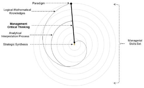A theoretical definition of management managerial critical thinking and ...