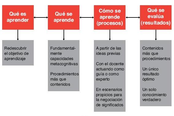 Procedimientos para la enseñanza aprendizaje