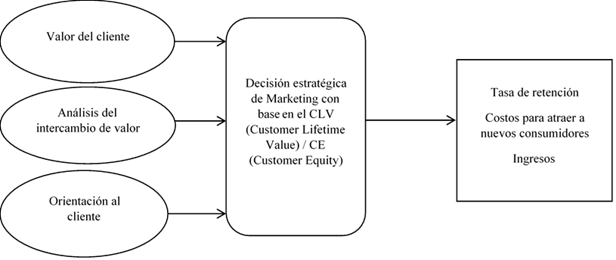 
							Orientación hacia el valor del cliente y decisiones
								estratégicas.
						