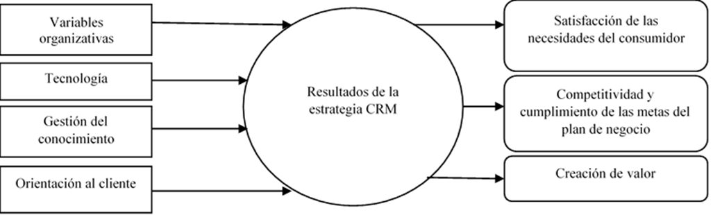 
							Variables que contribuyen a los resultados de la estrategia
								CRM.
						