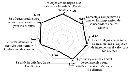 
						Aplicación de la orientación al cliente en las empresas.
					