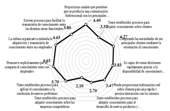 
						Aplicación de la gestión del conocimiento en las empresas.
					