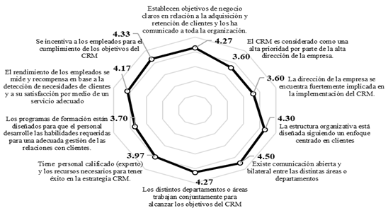 
						Variables organizativas que impulsan al CRM.
					